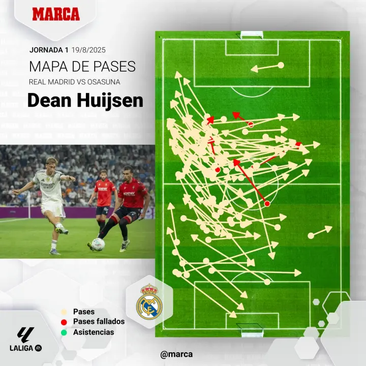 Dean Huijsen Passing Map vs.Osasuna