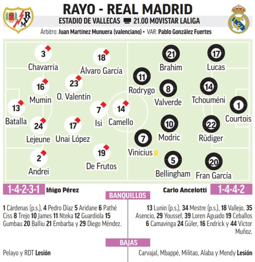 Las Posibles Alineaciones Del Rayo Vallecano Real Madrid Seg N Distintos Medios Info Biwenger