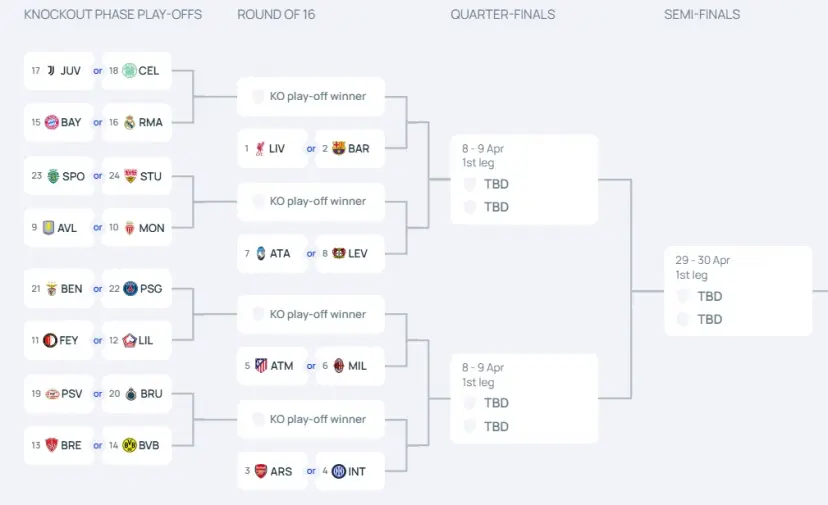 Los emparejamientos actuales de la Champions League