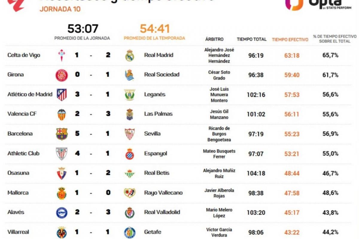 Cada vez se juega menos: ¡20 minutos de diferencia entre el Celta-Madrid y el Villarreal-Getafe!