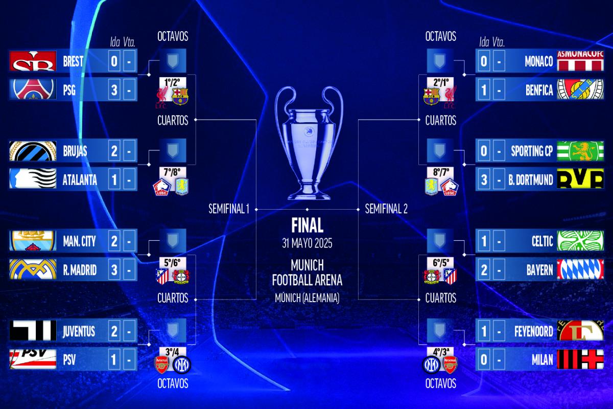 Los cruces de Champions hasta la final de Munich