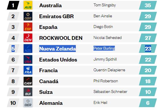 Clasificación de la cuarta temporada de SailGP.