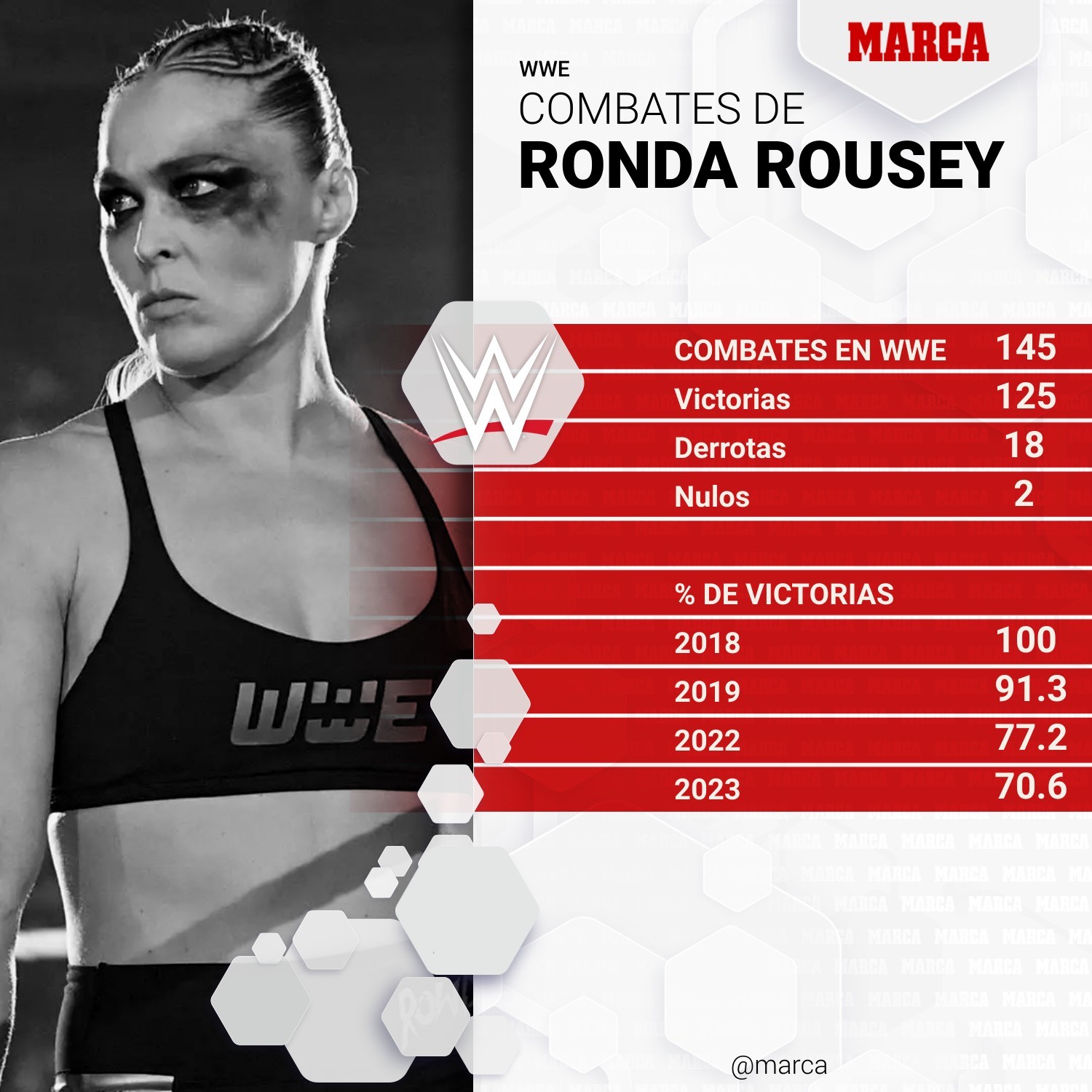 Datos de Ronda Rousey en WWE.