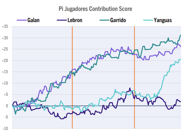 Gráfico de Contribution score en el Galán/Lebrón vs Yanguas/Garrido de Doha.