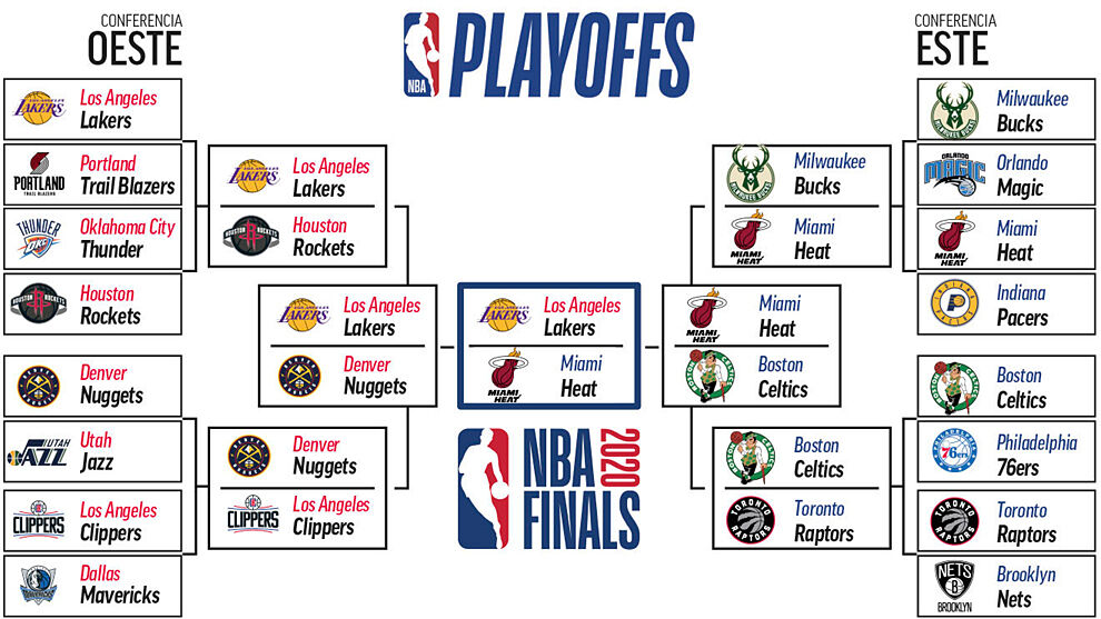 Playoffs NBA 2020: calendario, horario, resultados y equipos clasificados