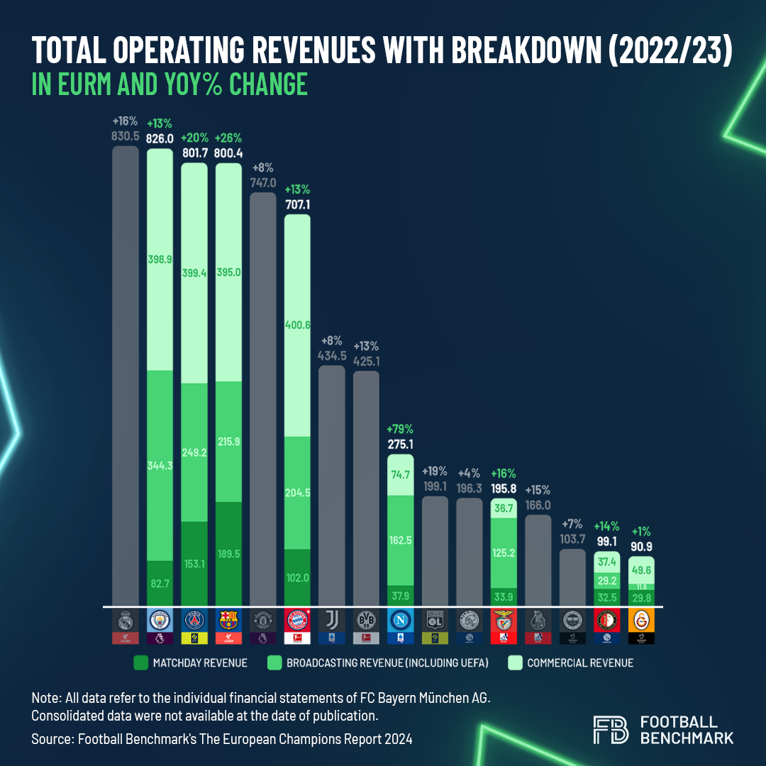 El Real Madrid, el club que más ingresó en la temporada 2022-23