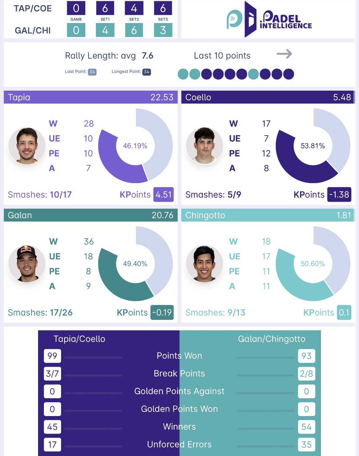 Statystyki finału P2 w Valladolid.