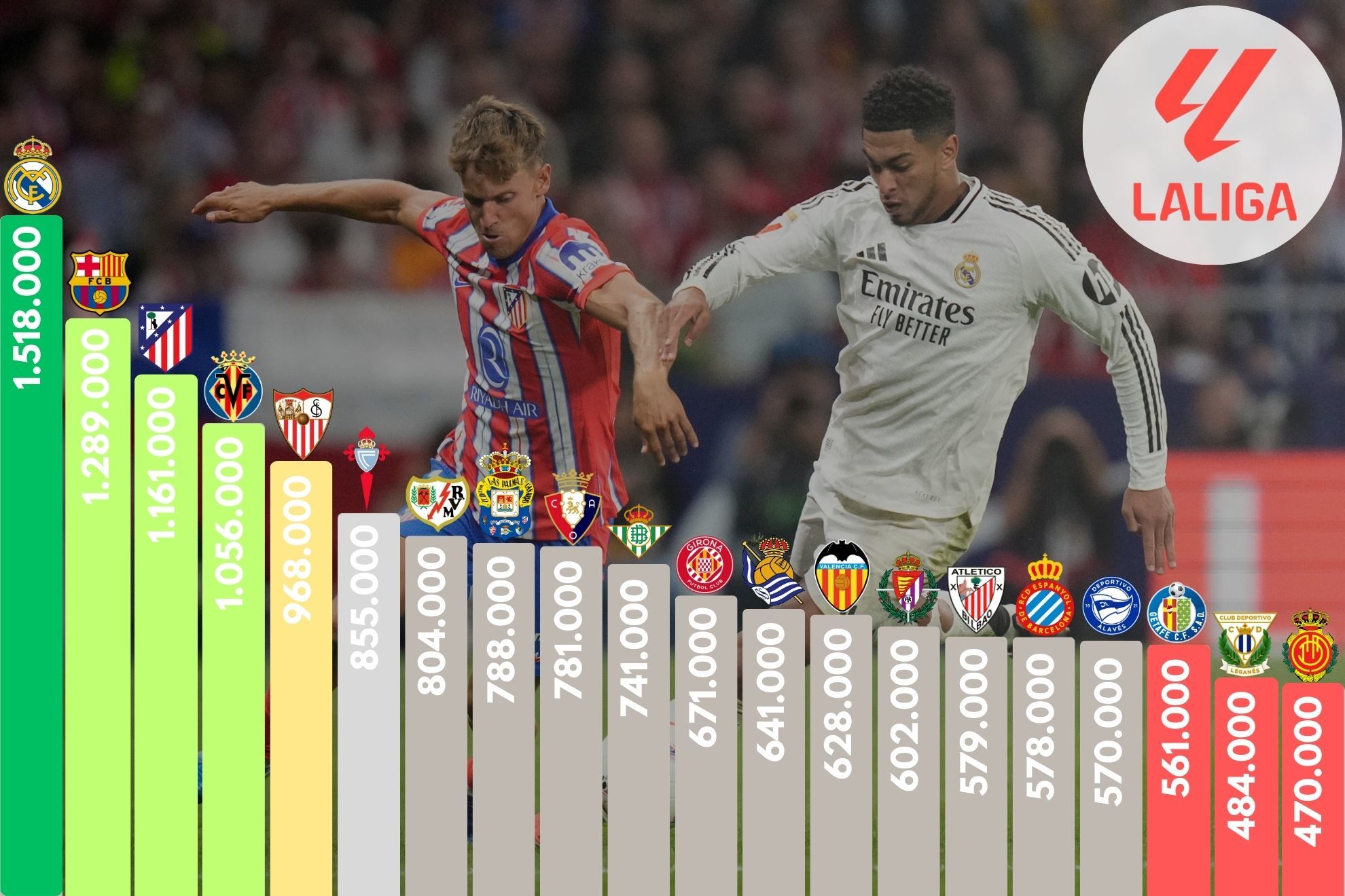 El Real Madrid L der Fuera Del Campo
