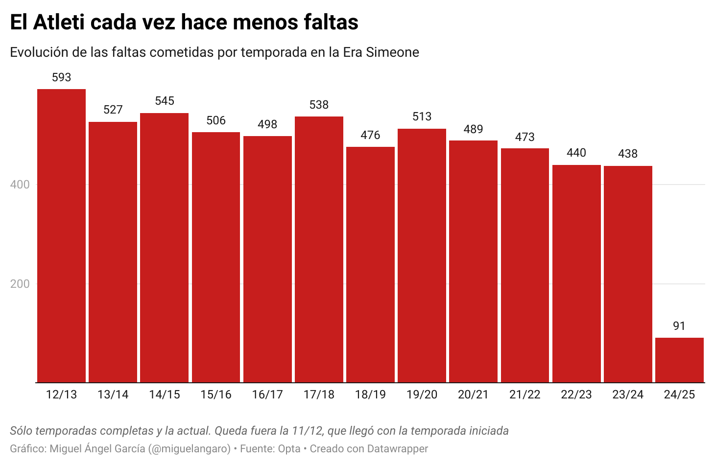 Atlético menjadi “Don Limpio”