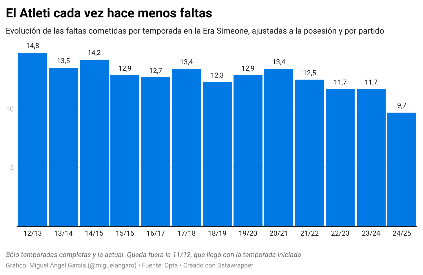 Faltas do Atlético por temporada na era Simeone ajustadas por posse de bola