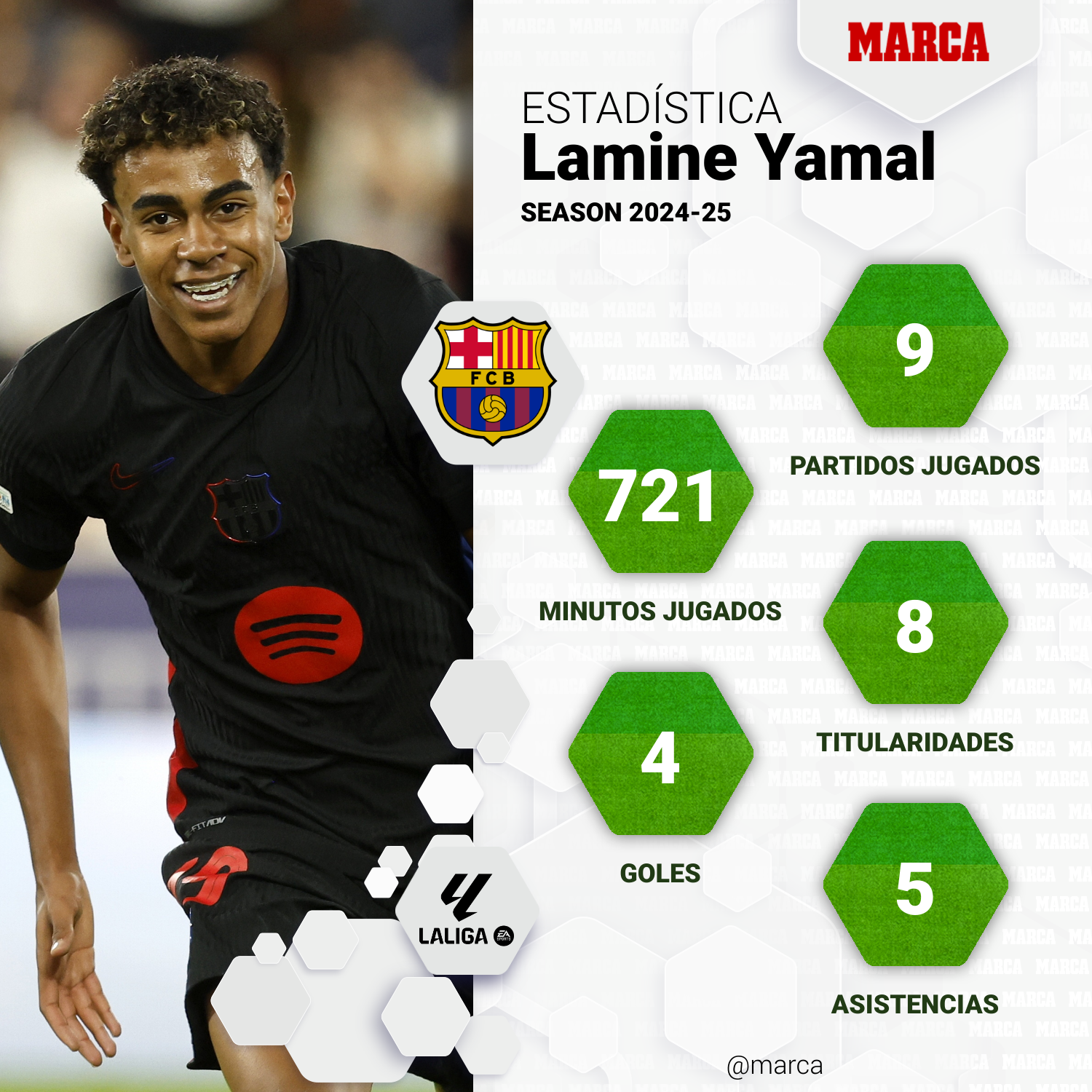 Os números de Lamine Yamal nesta Liga