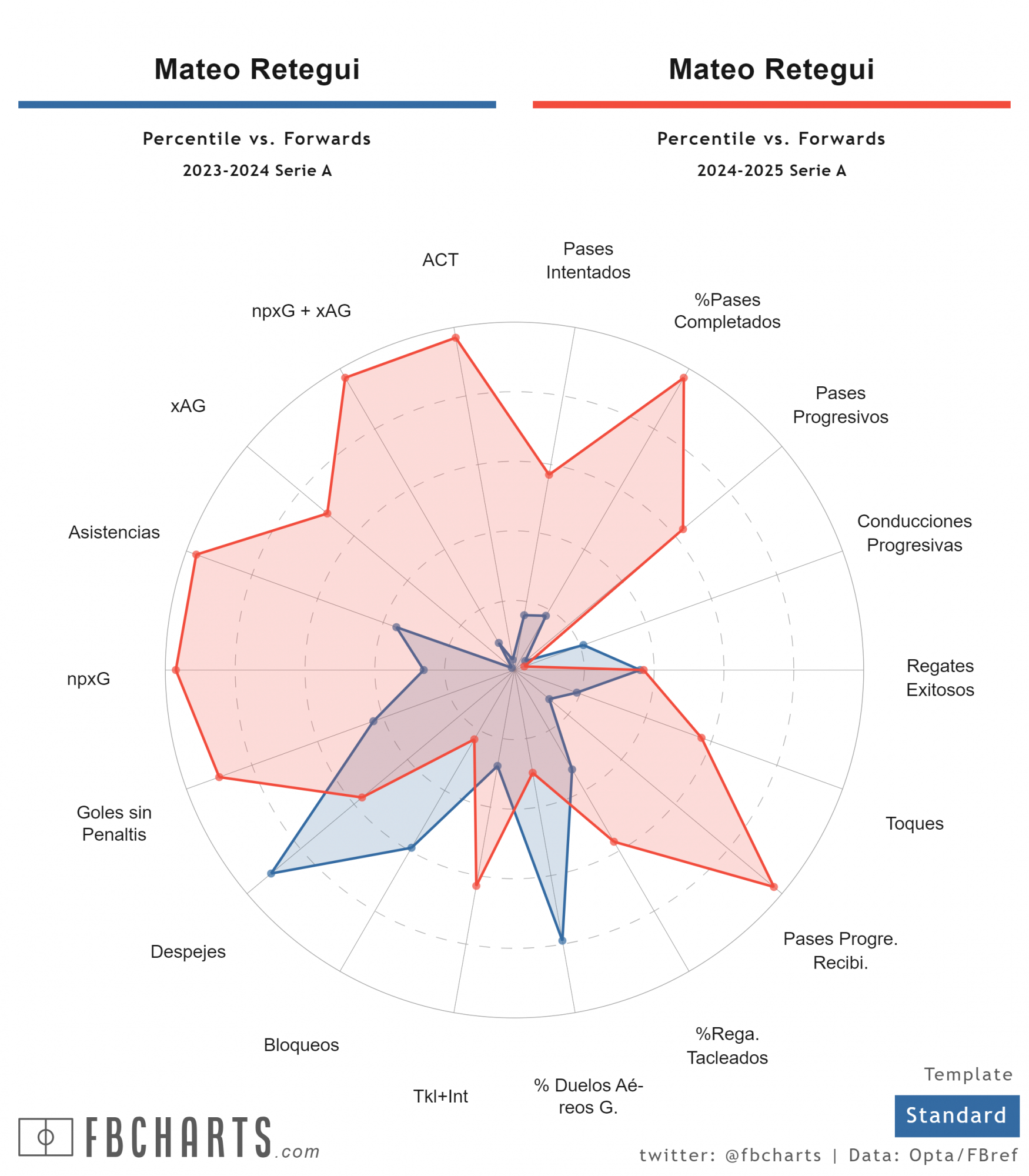 Confronto dei percentili di Mateo Retegui tra la stagione 2023-24 con il Genoa e la stagione 2024-25 con l'Atalanta