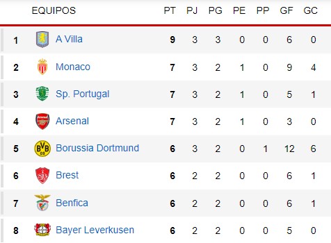 Aqui está a classificação da Liga dos Campeões: Aston Villa e Madrid na liderança, das oitavas de final