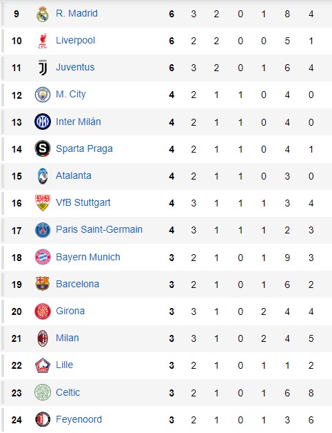 16 miejsc dających prawo do gry w play-offach (1/16 finału)