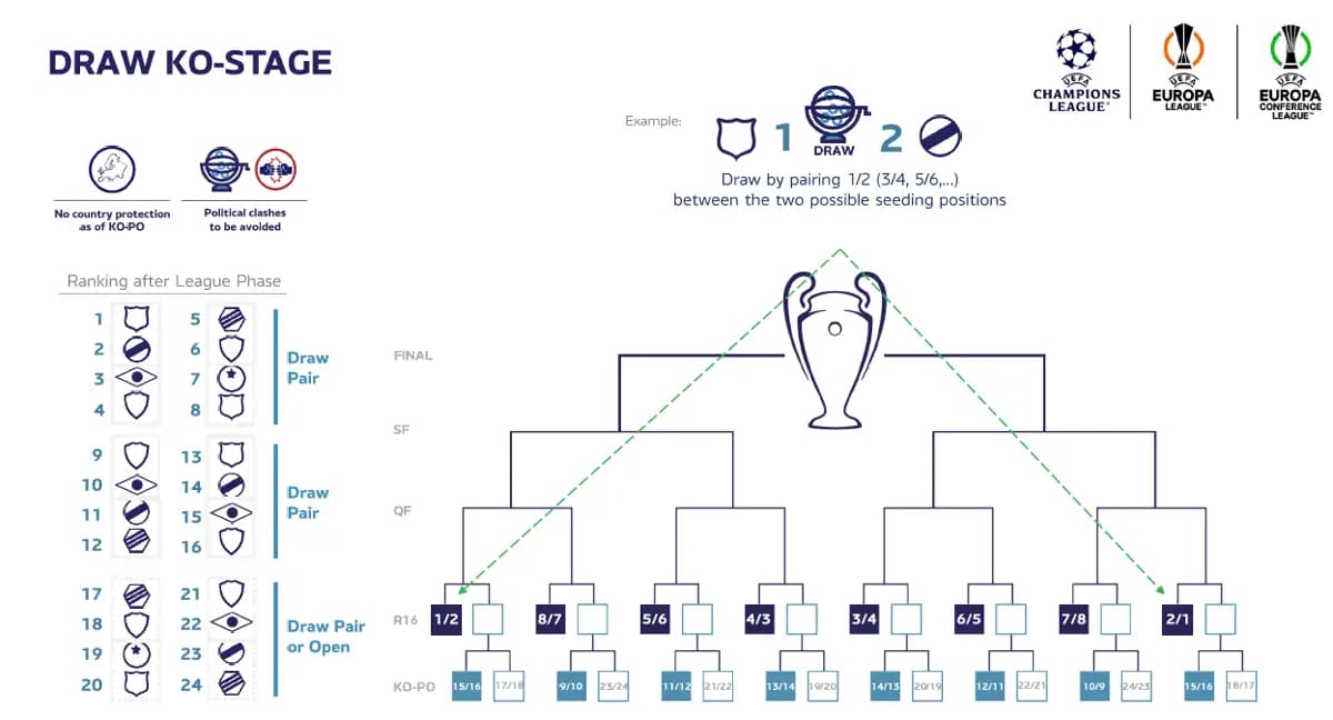 El método de reparto de los equipos para la ronda de play offs y octavos de final