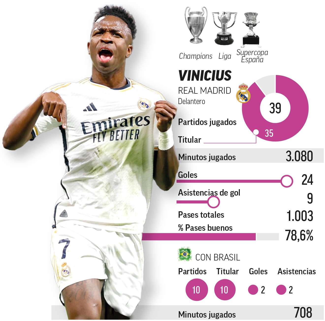 Vinicius, el favorito al Balón de Oro 2024.