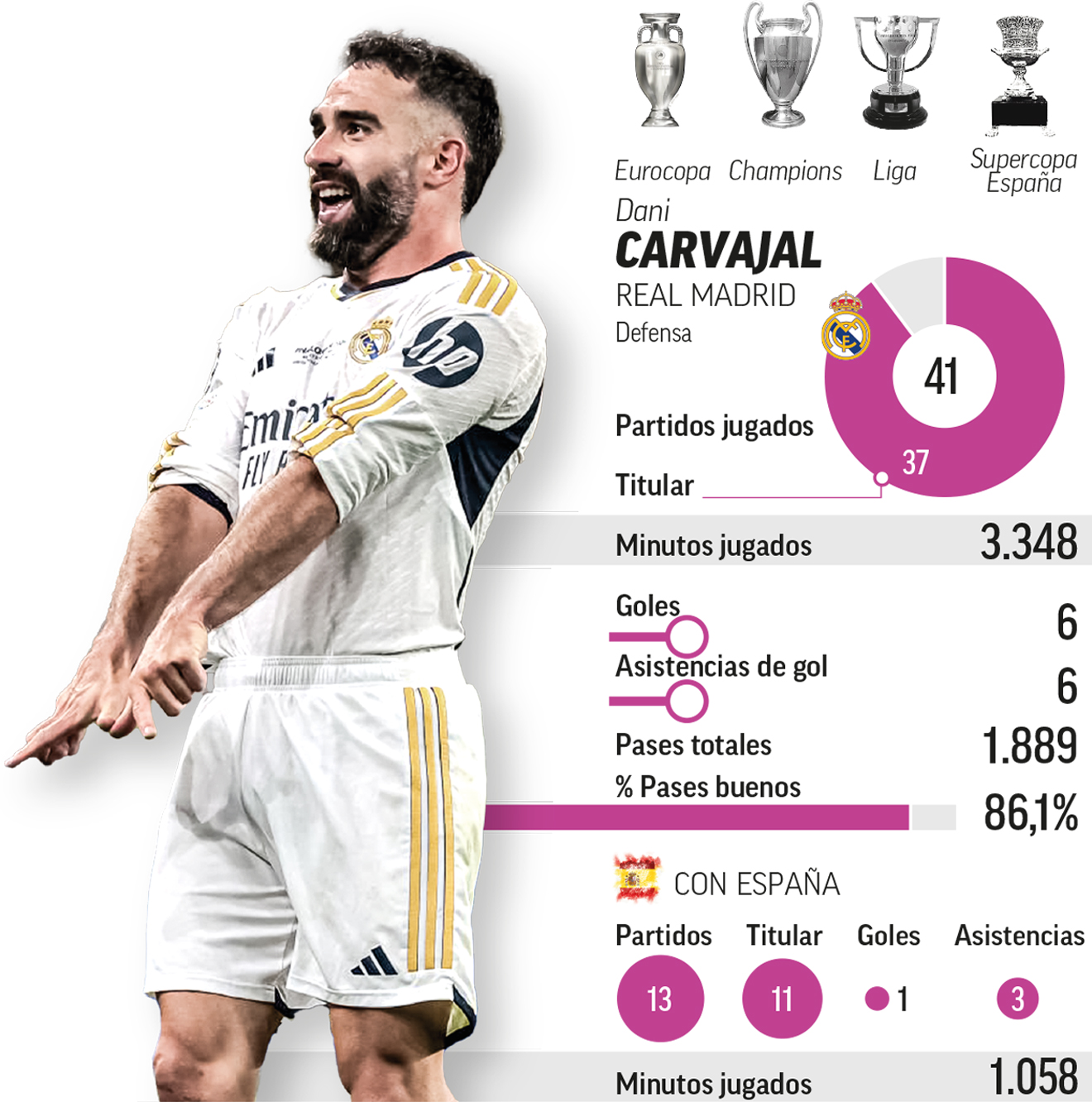 Carvajal, aspirante al trofeo.