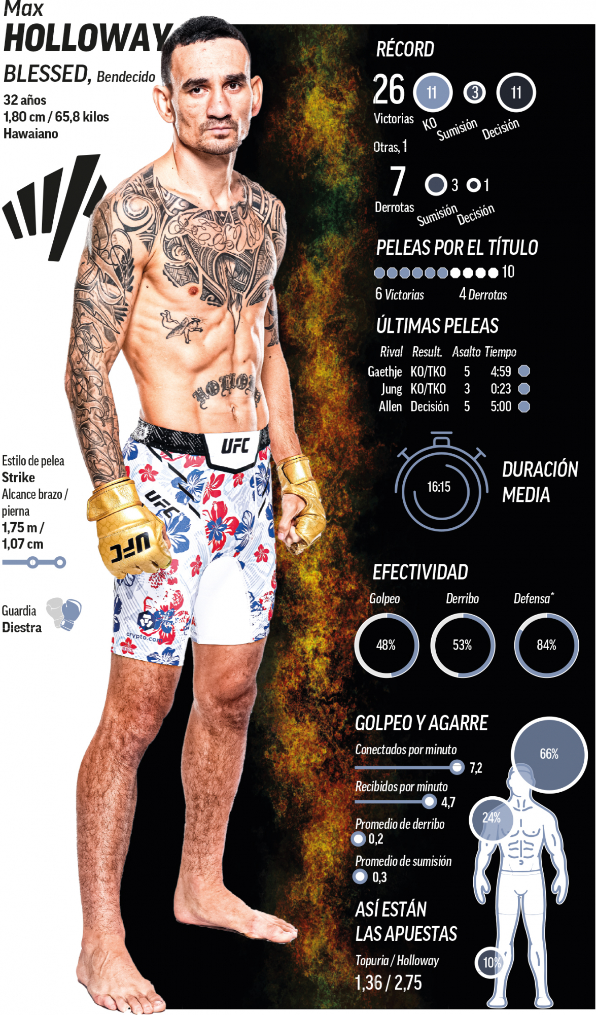 Data dari Max Holloway.