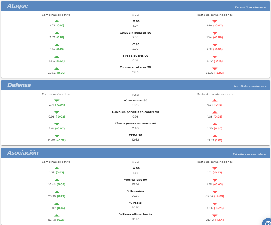 City data with and without Rodri in 2023-24