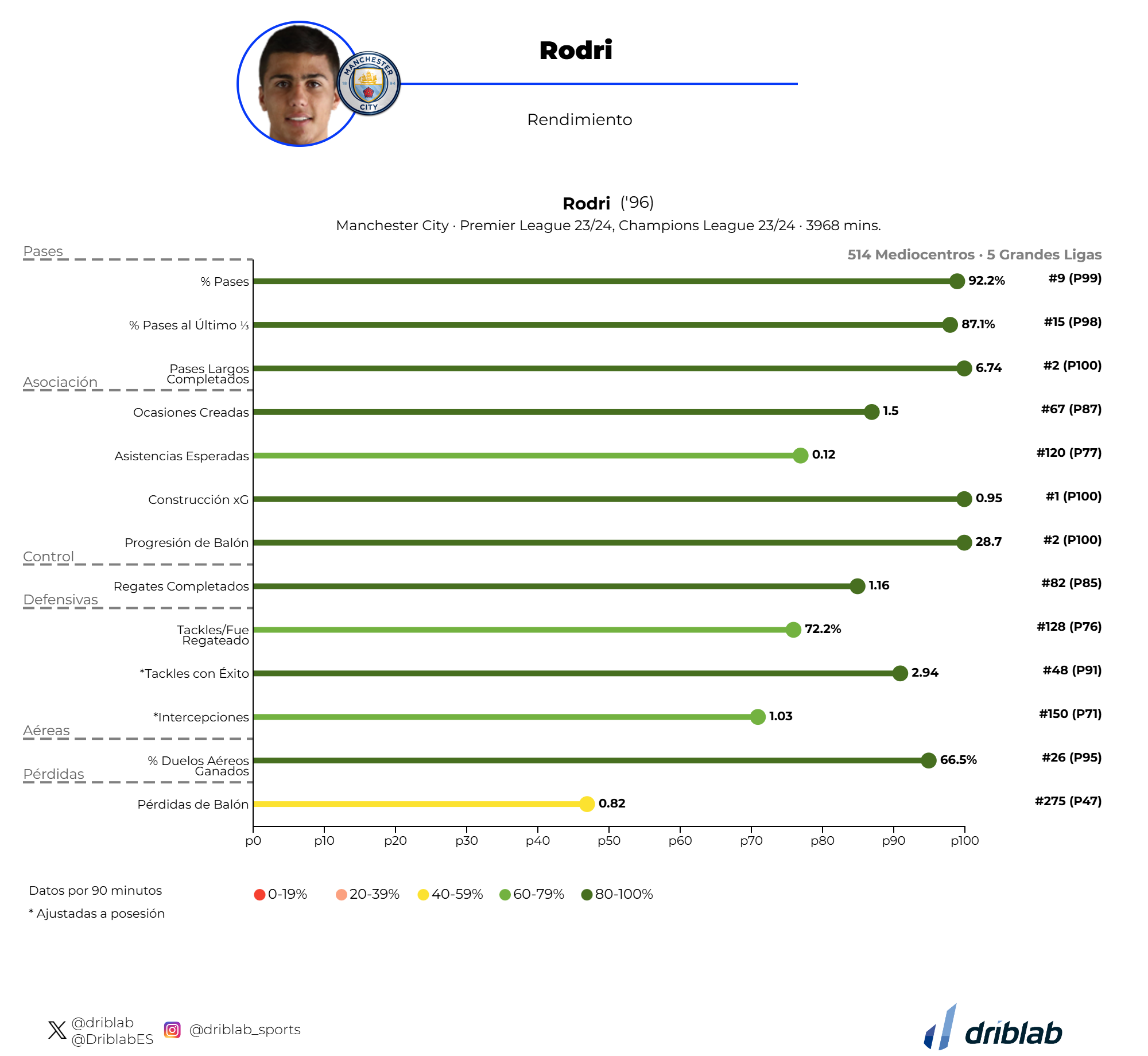 Statistics of Rodri 2023-24