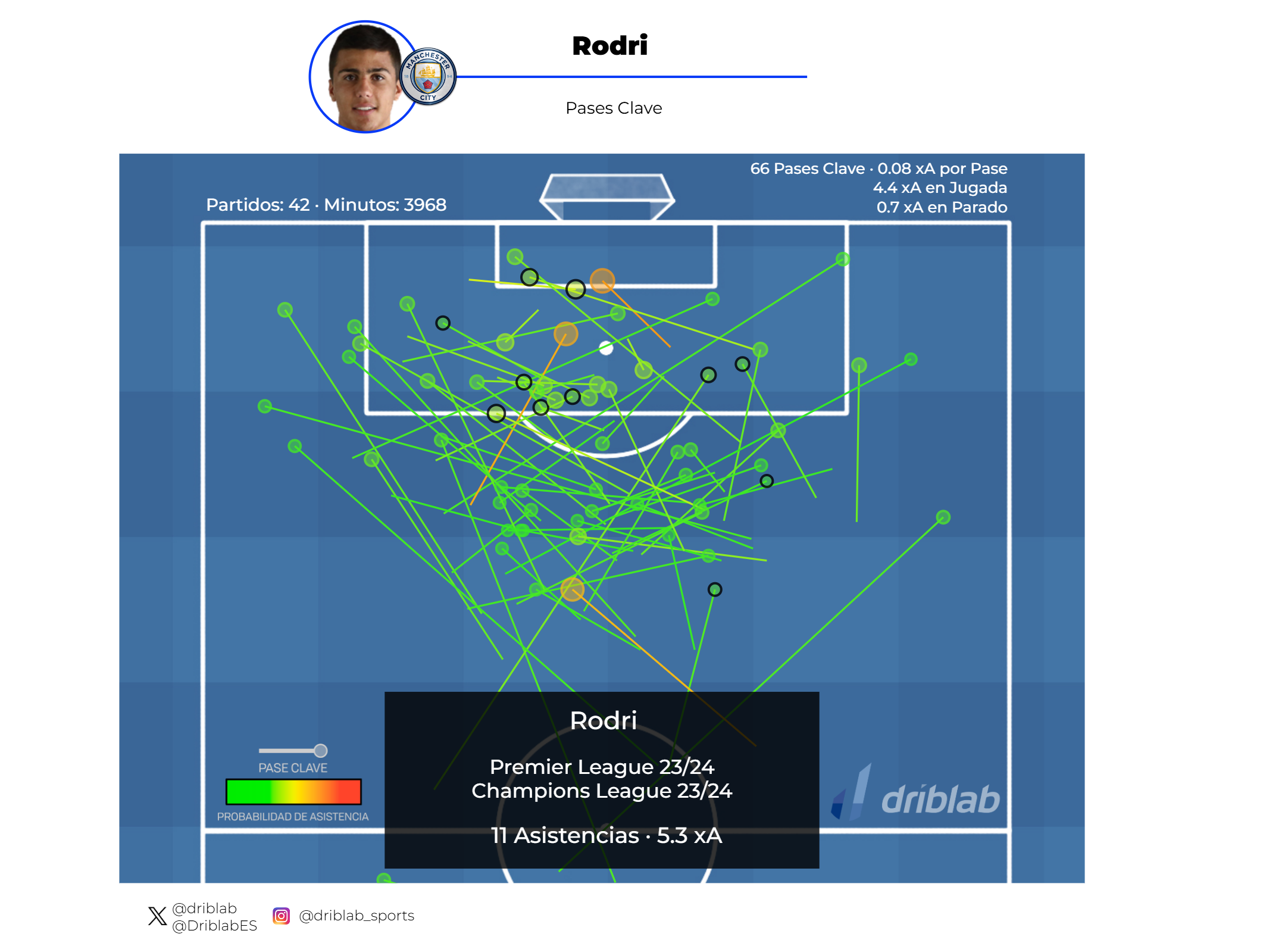 Passes clave de Rodri