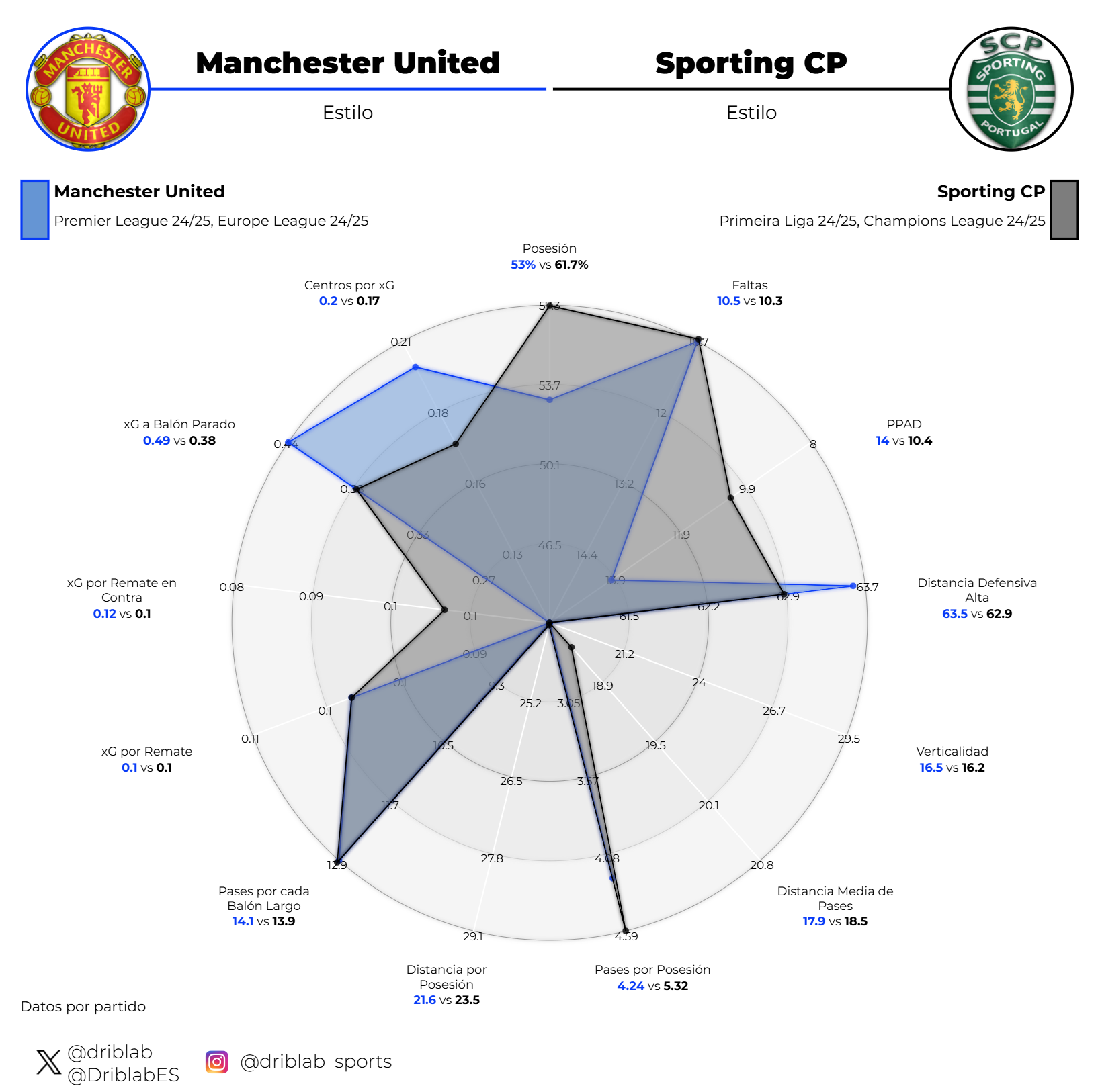 Porównanie stylu gry Manchesteru United i Sportingu