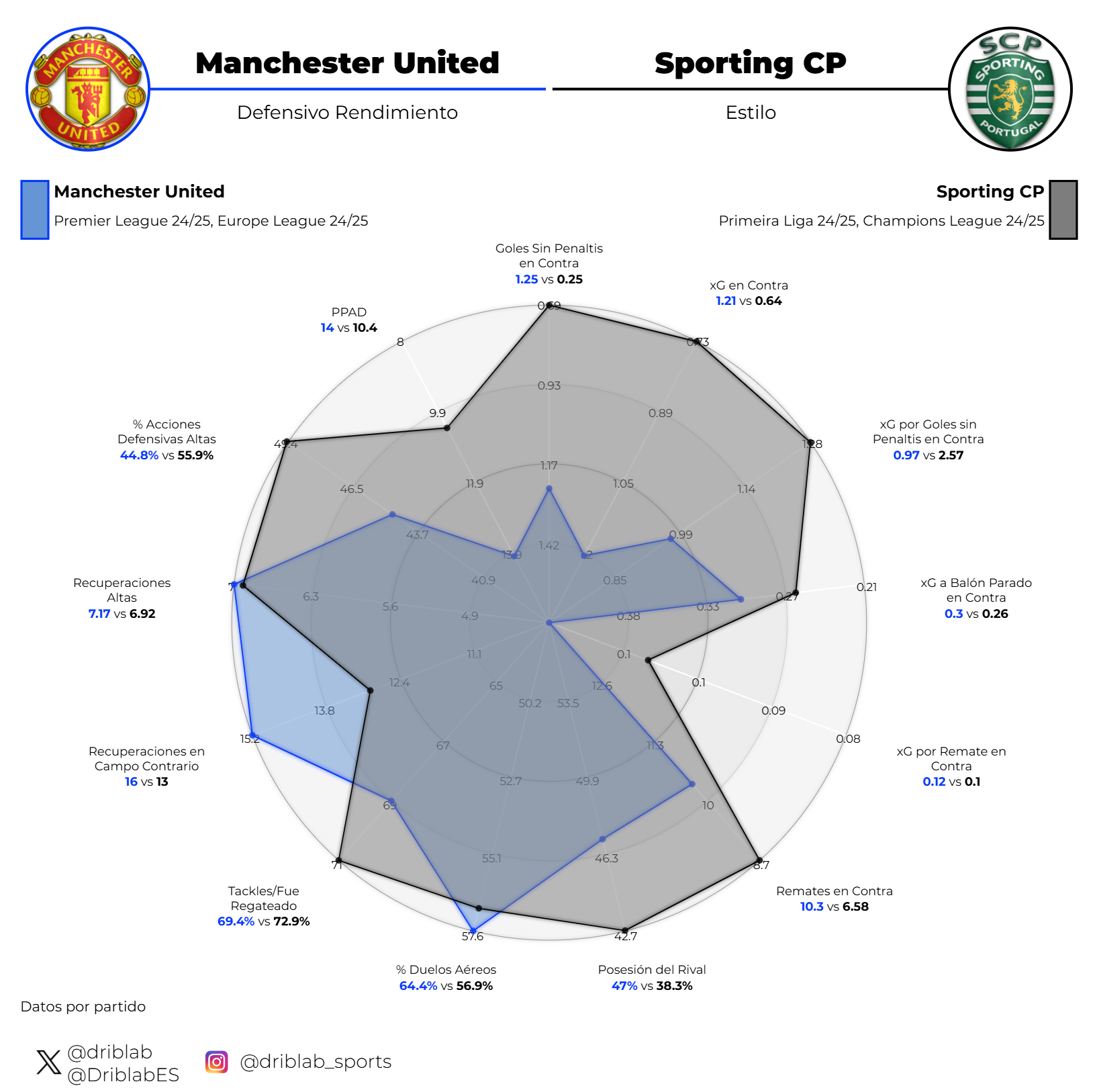 Porównanie stylu defensywy Manchesteru United i Sportingu