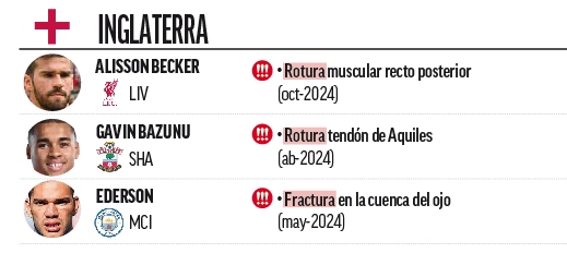 Portieri infortunati in Premier.