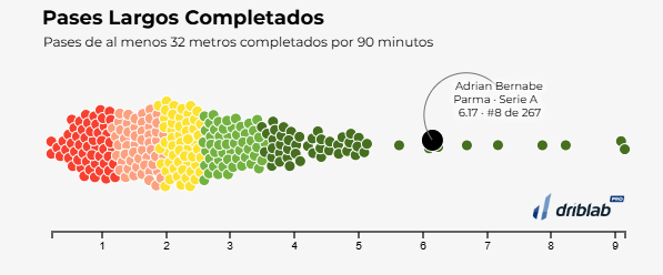 Dati del Driblab.