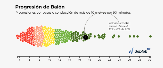 Dati del Driblab.