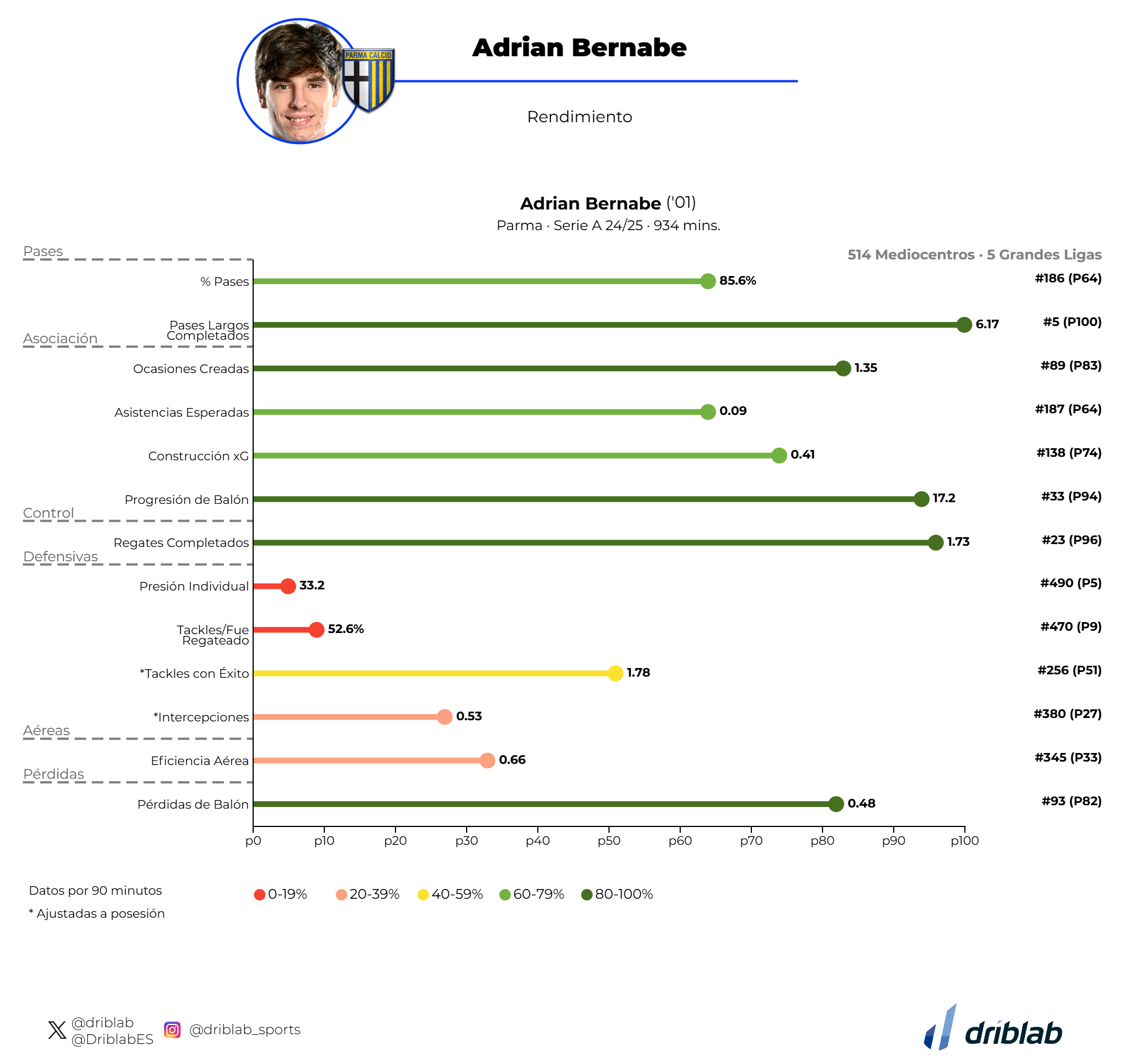 Dati del Driblab.