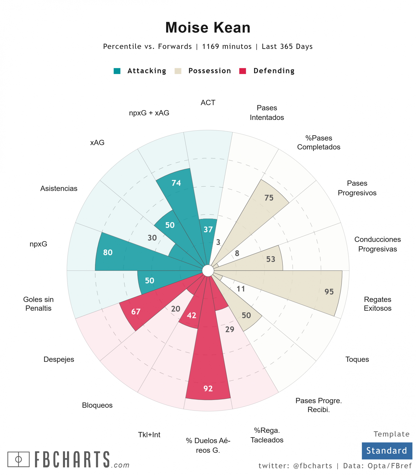 Grafico delle prestazioni di Moise Kean.