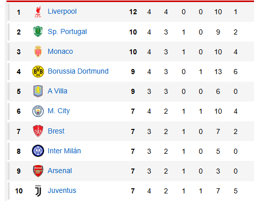 La clasificación actual de la Champions League.