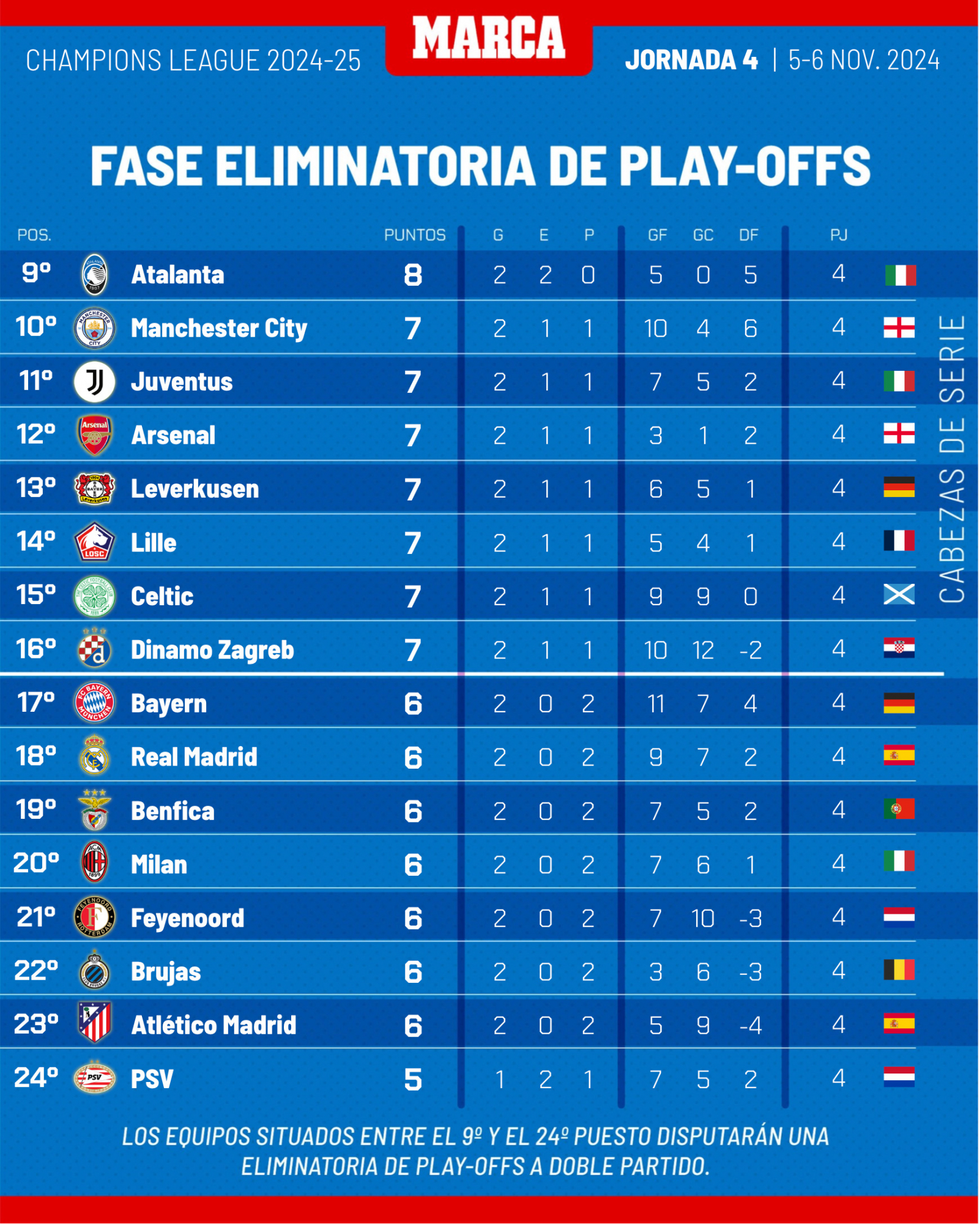 Clasificación Champions League del 9º al 24º.