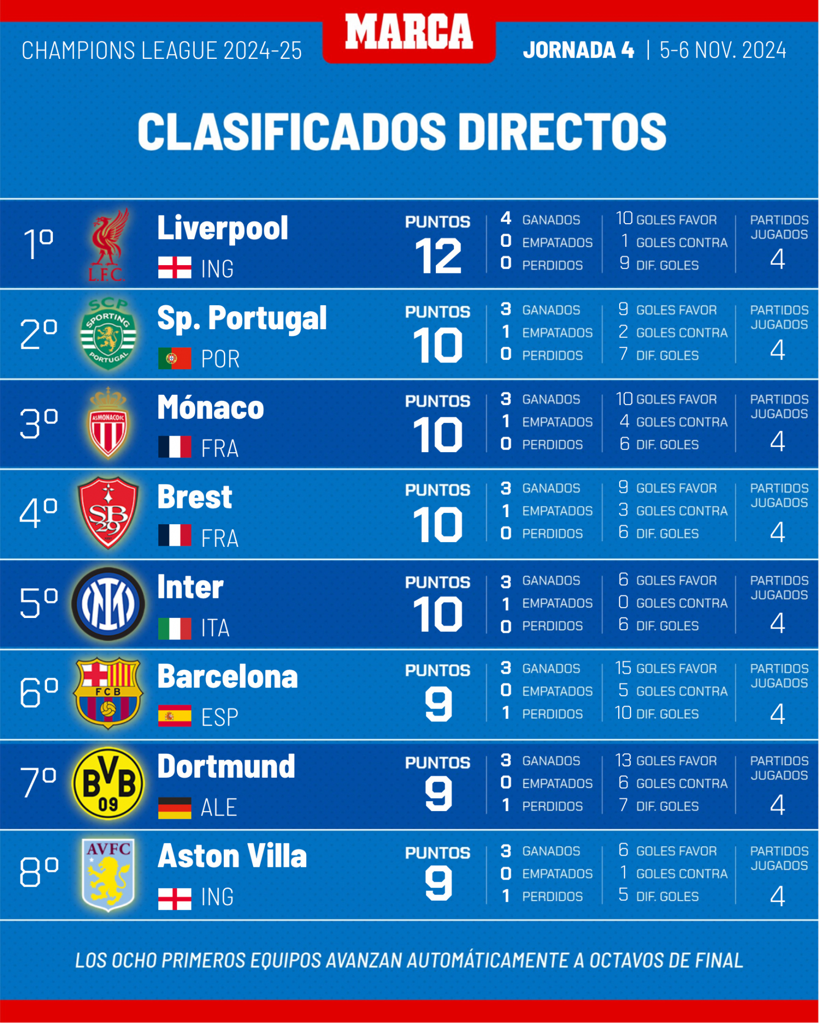 Clasificación Champions League del 1º al 8º.