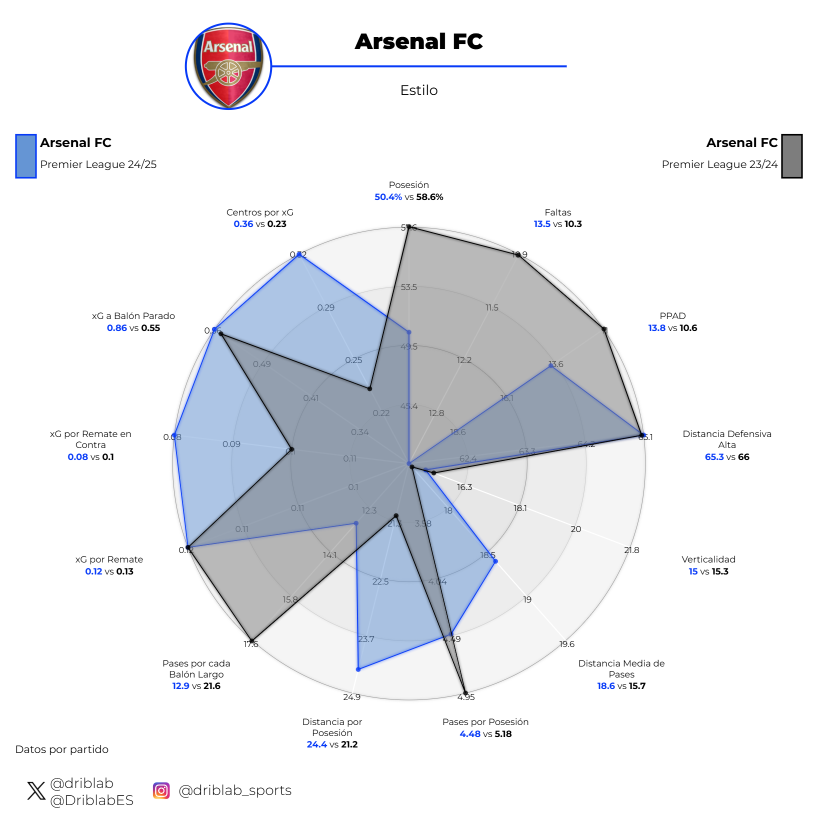 Arsenal 2023-24 vs. 2024-25 Playing Style Comparison