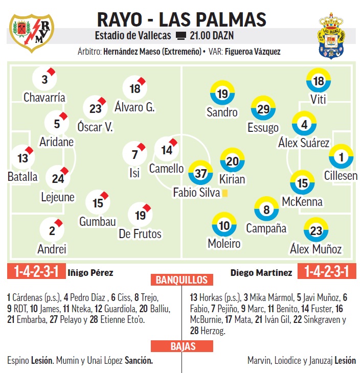 Alineaciones probables de Rayo Vallecano y Las Palmas.