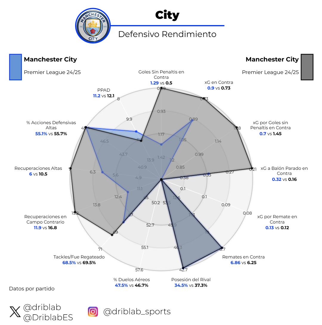 Manchester Citys defensiva prestation den här säsongen med och utan Rodri