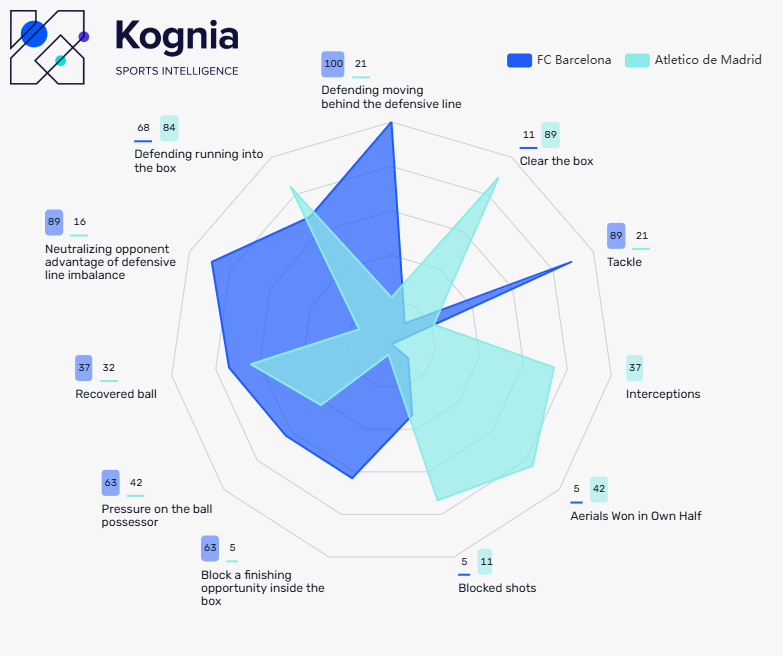 Comparativa defensiva entre Barcelona y Atlético
