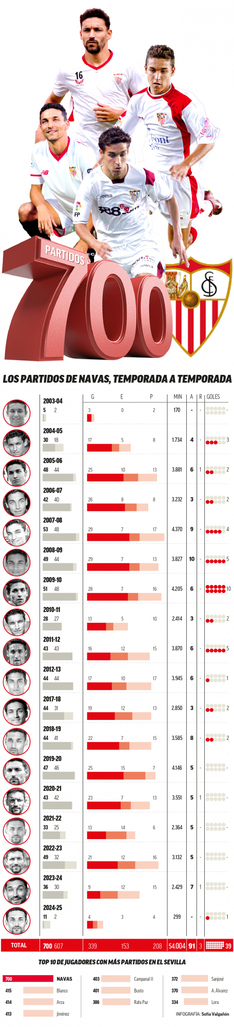 Datos de la carrera de Jesús Navas.