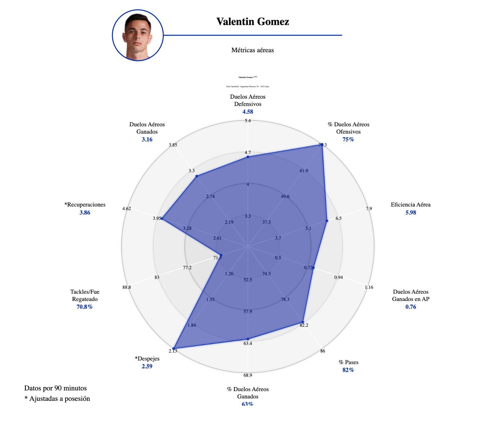 Les métriques aériennes de Valentín Gómez