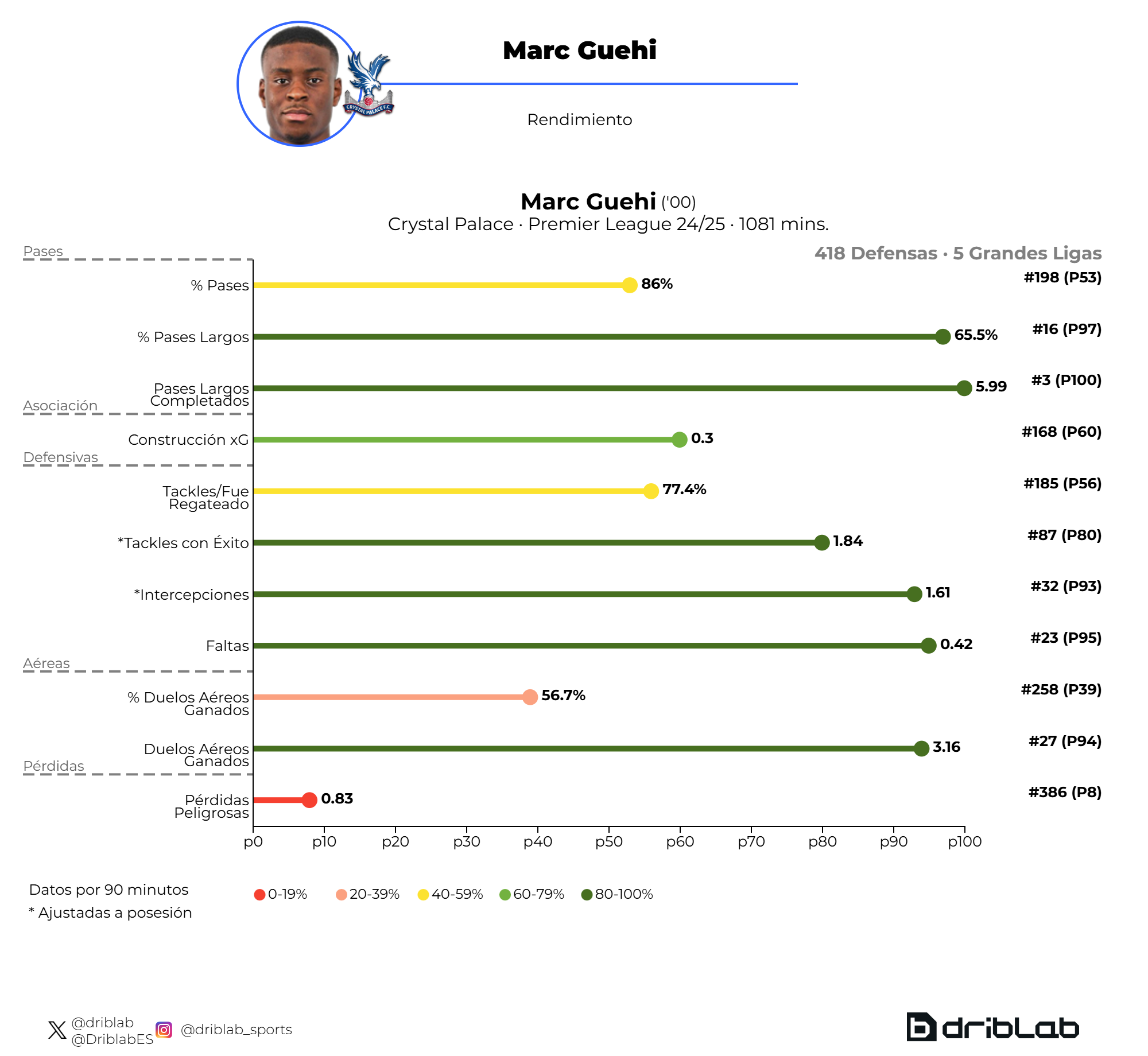 Profil de Marc Guéhi