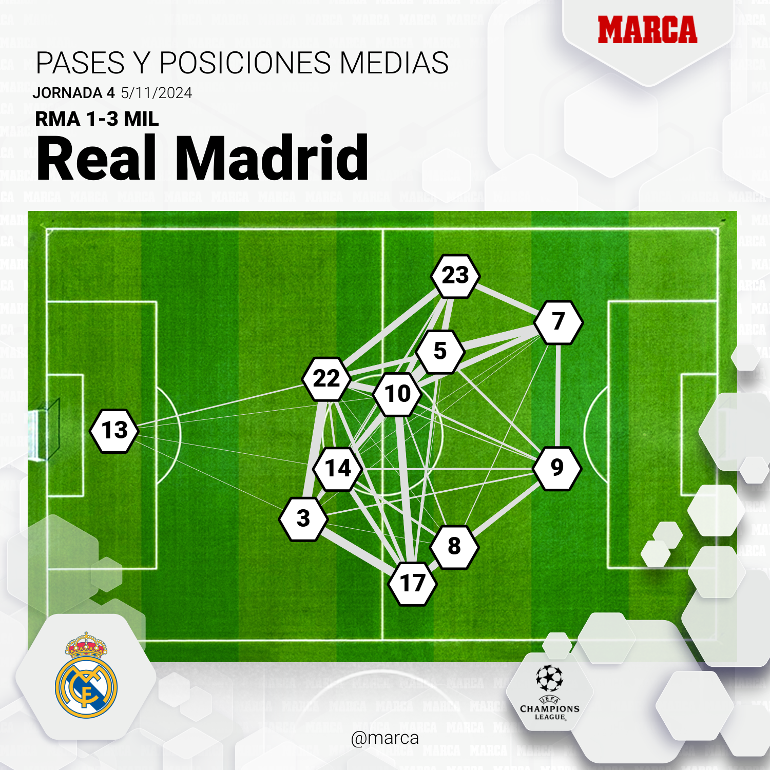 Así jugó el Real Madrid ante el Milan.