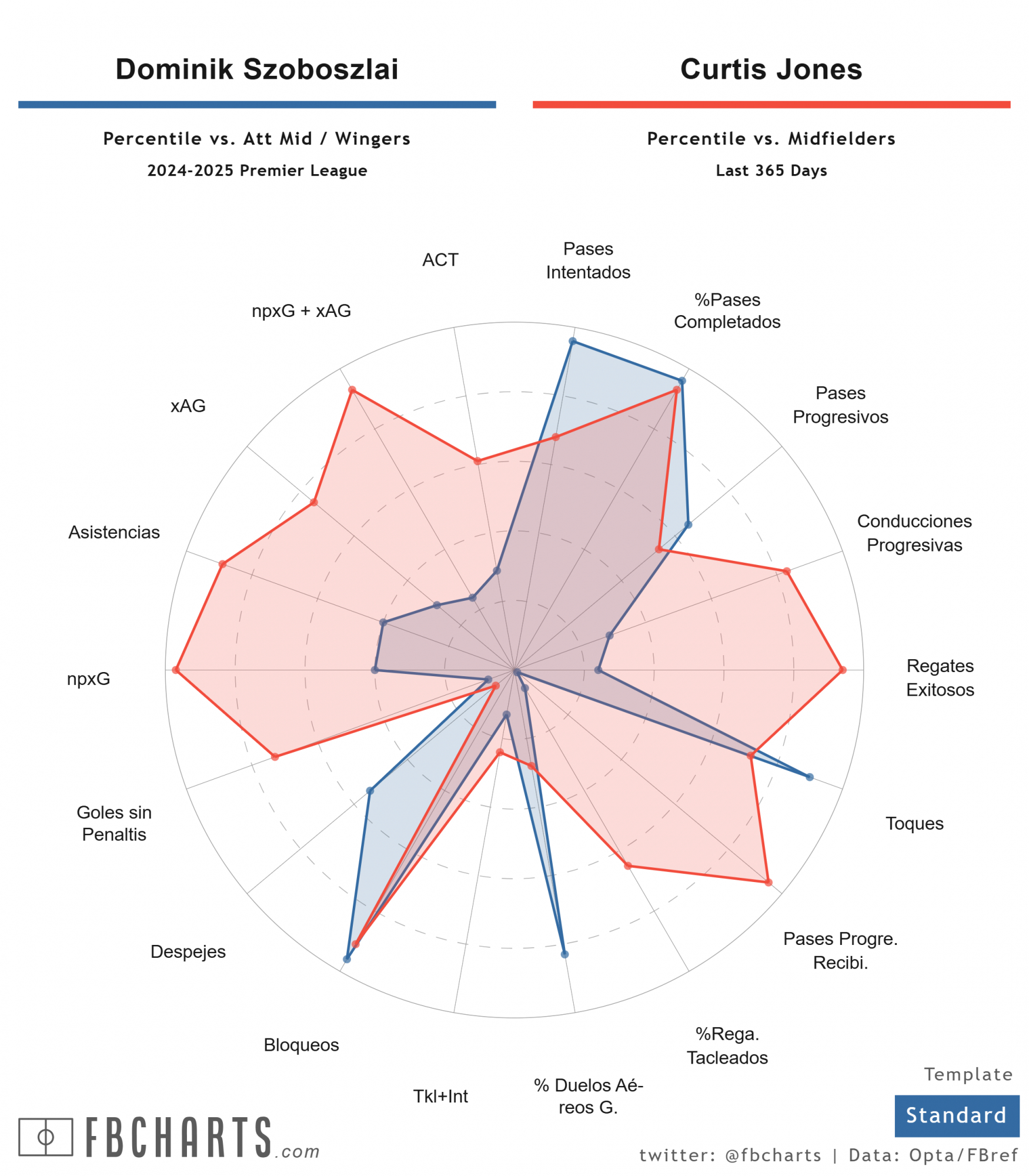 Curtis Jones och Dominik Szoboszlai Percentiljämförelse