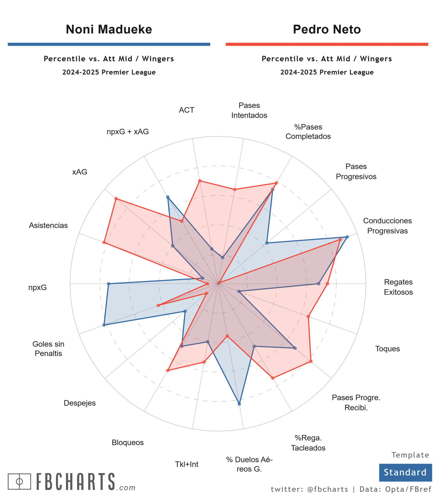 Porównanie percentylowe Noni Madueke i Pedro Neto w Premier League w sezonie 2024–25