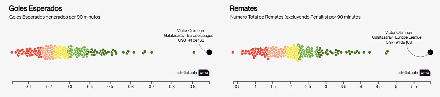 I tiri di Osimhen e i gol attesi in Europa League rispetto al resto delle partecipanti.