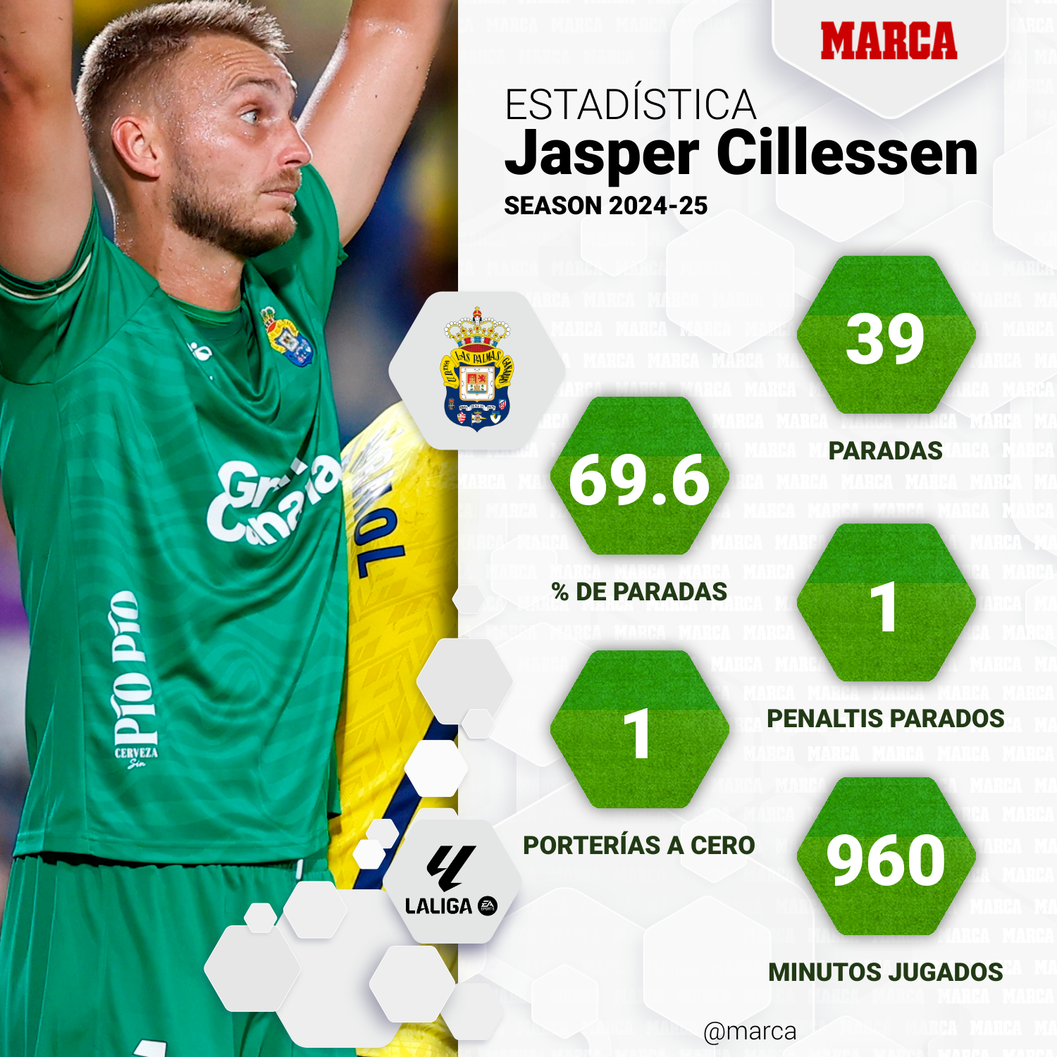 Gráfico Cillessen