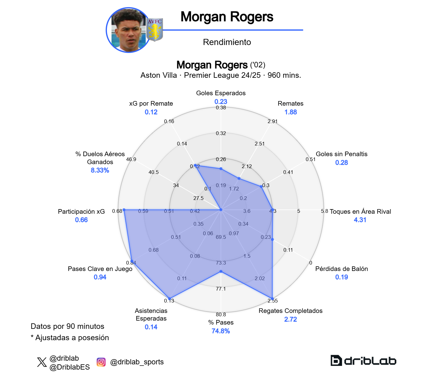 Radar Morgana Rogersa 2024–25