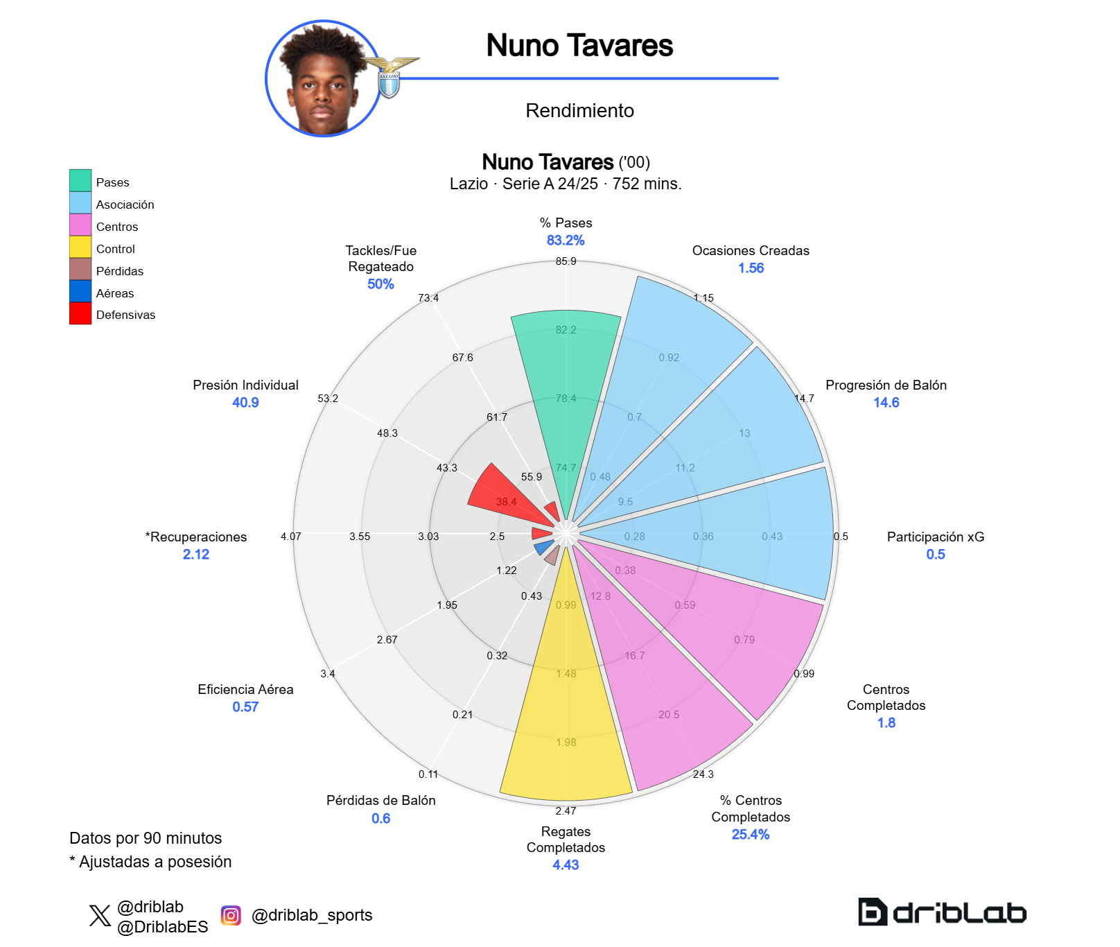 Nuno Tavares: l”anonimo’ primo assistente d’Europa a cui la Lazio non cederebbe “nemmeno per 70 milioni”