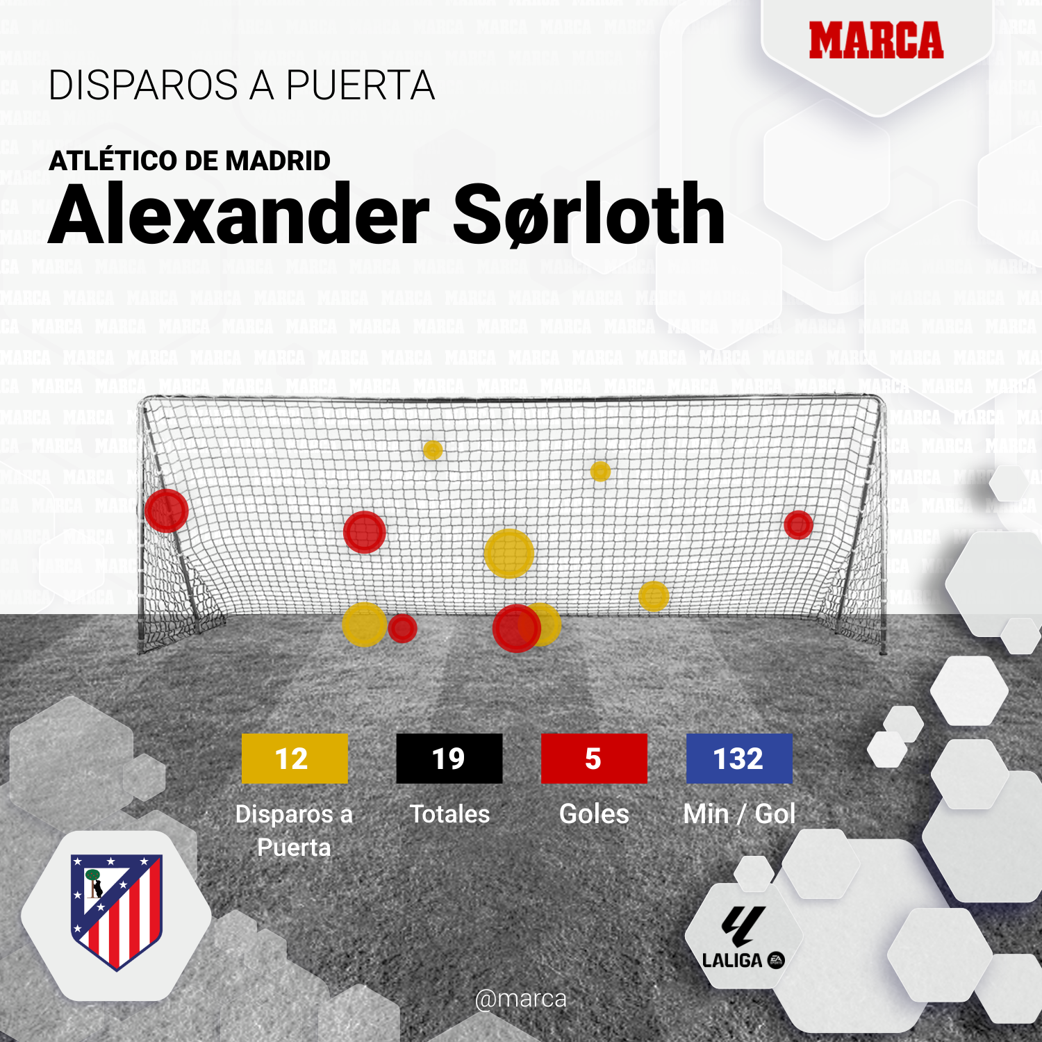 Tandas de penaltis de Sorloth en La Liga